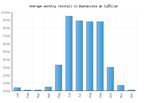 Buenavista de Cuéllar monthly rainfall chart (inches)