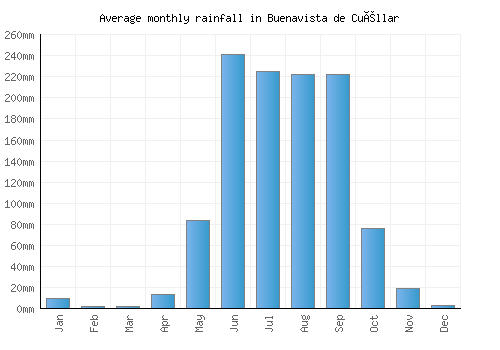 Buenavista de Cuéllar monthly rainfall chart (mm)
