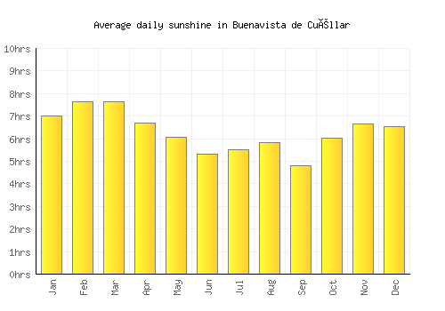 Buenavista de Cuéllar average daily sunshine chart