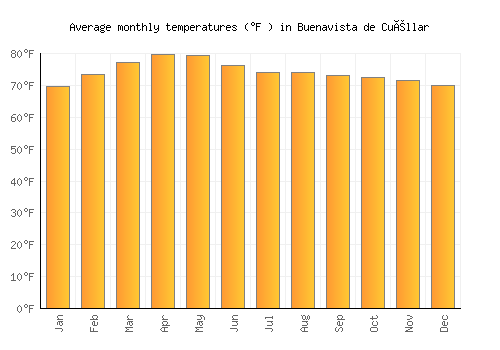 Buenavista de Cuéllar average temperature chart (Fahrenheit)