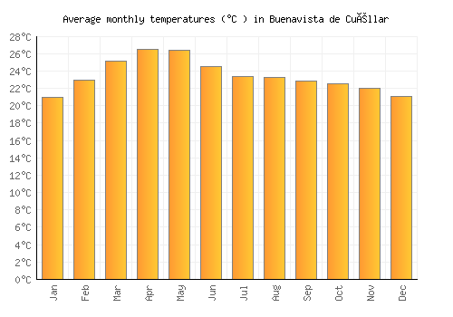 Buenavista de Cuéllar average temperature chart (Celsius)