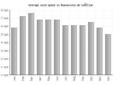 Buenavista de Cuéllar average winspeed by month (km/h)