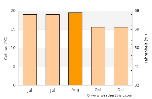 Buenavista del Norte average temperature in August