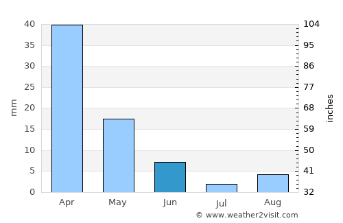 Buenavista del Norte average rain in June