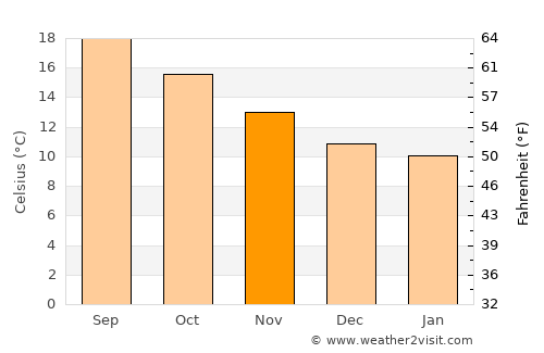 Buenavista del Norte average temperature in November
