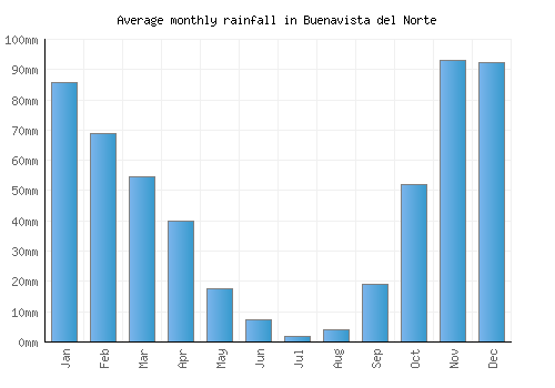 Buenavista del Norte monthly rainfall chart (mm)
