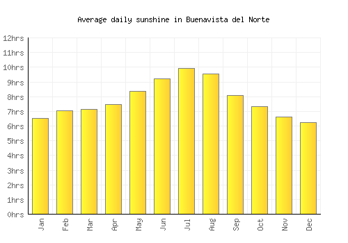Buenavista del Norte average daily sunshine chart