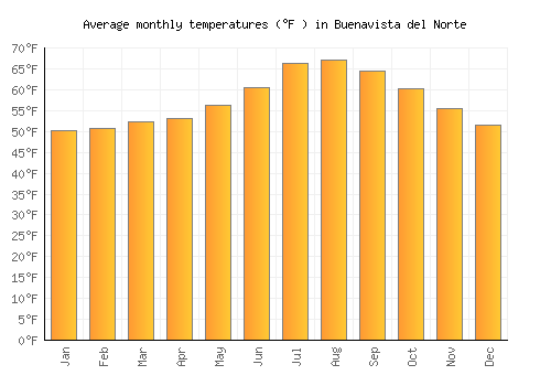 Buenavista del Norte average temperature chart (Fahrenheit)