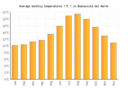 Buenavista del Norte average temperature chart (Celsius)