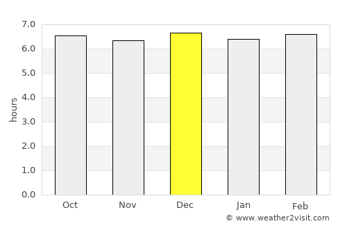 Buenavista average rain in December