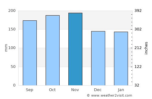 Buenavista average rain in November