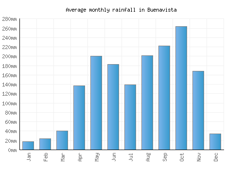 Buenavista monthly rainfall chart (mm)