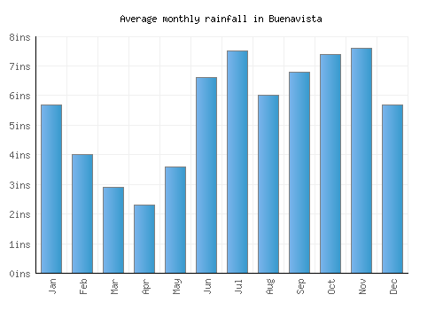 Buenavista monthly rainfall chart (inches)