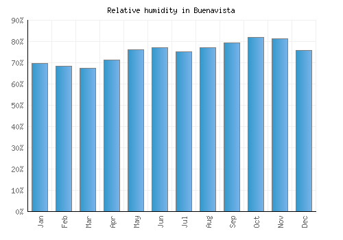 Buenavista relative humidity averages