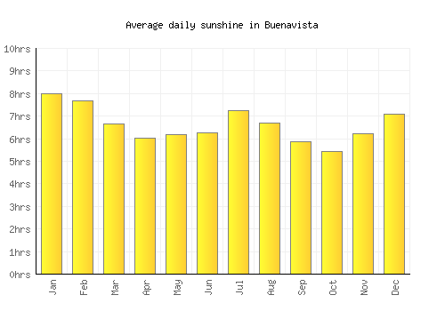 Buenavista average daily sunshine chart