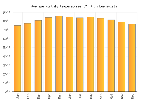 Buenavista average temperature chart (Fahrenheit)