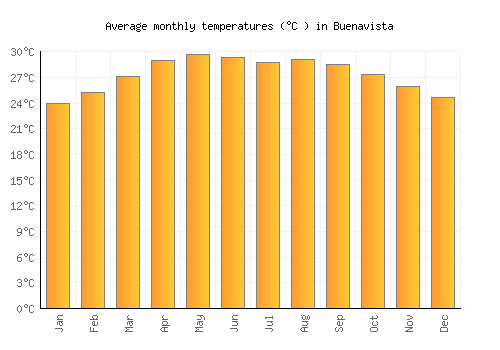 Buenavista average temperature chart (Celsius)