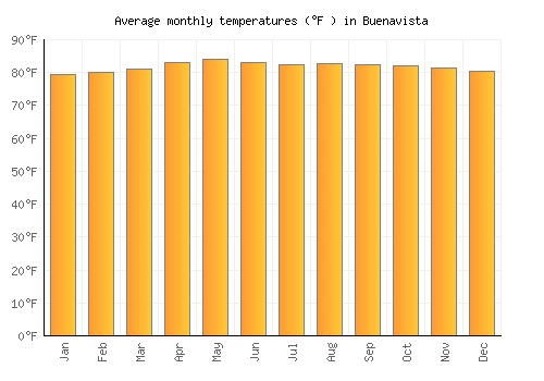 Buenavista average temperature chart (Fahrenheit)