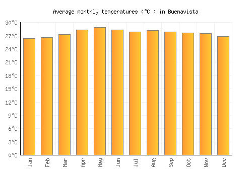 Buenavista average temperature chart (Celsius)