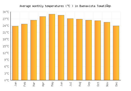 Buenavista Tomatlán average temperature chart (Celsius)