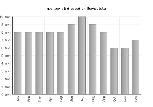 Buenavista average winspeed by month (mph)