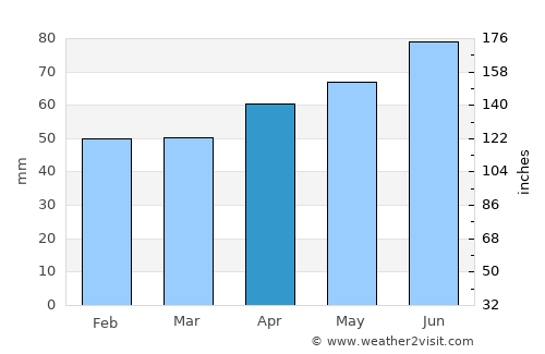 Bünde average rain in April