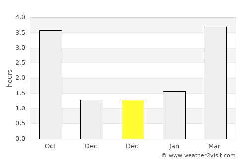 Bünde average rain in December