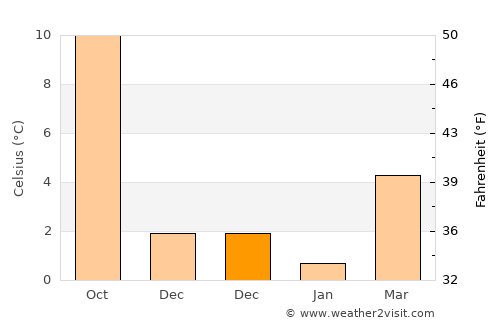 Bünde average temperature in December