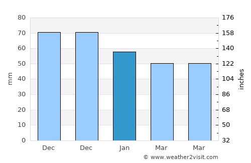 Bünde average rain in January