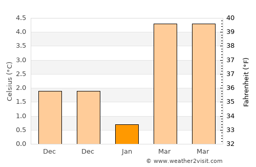 Bünde average temperature in January