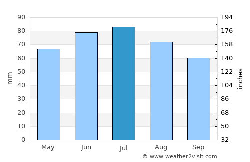 Bünde average rain in July