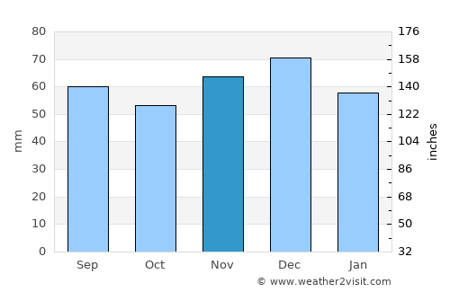 Bünde average rain in November