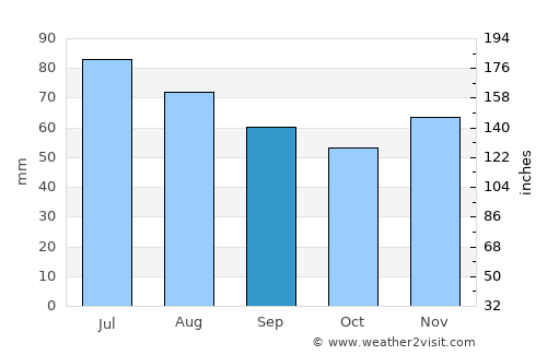 Bünde average rain in September