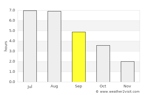 Bünde average rain in September