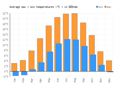 Bünde average minimum / maximum temperatures (Celsius)