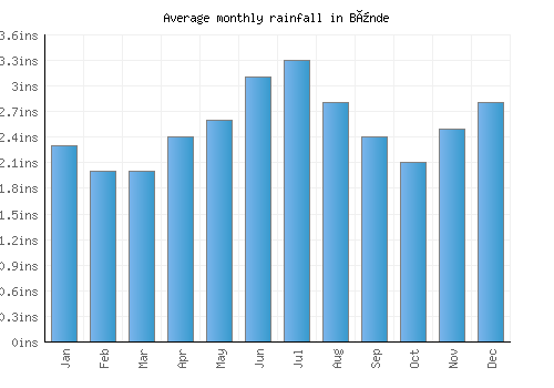 Bünde monthly rainfall chart (inches)
