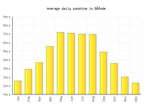 Bünde average daily sunshine chart