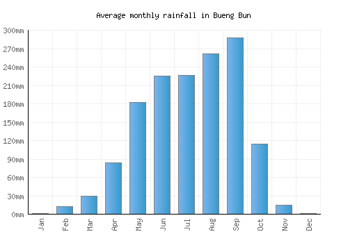Bueng Bun monthly rainfall chart (mm)