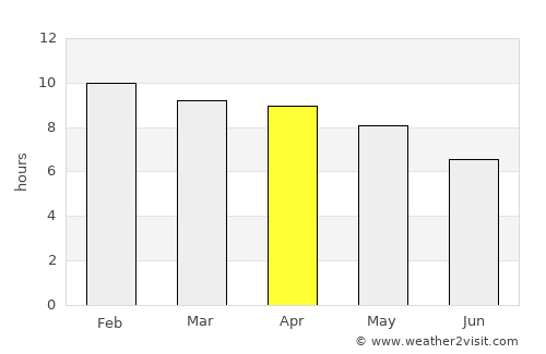 Bueng Bun average rain in April
