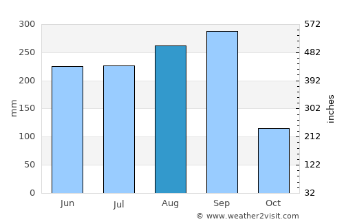 Bueng Bun average rain in August