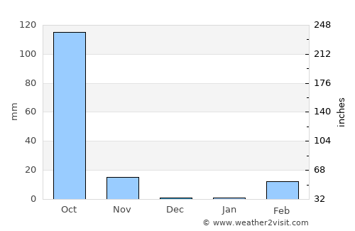Bueng Bun average rain in December