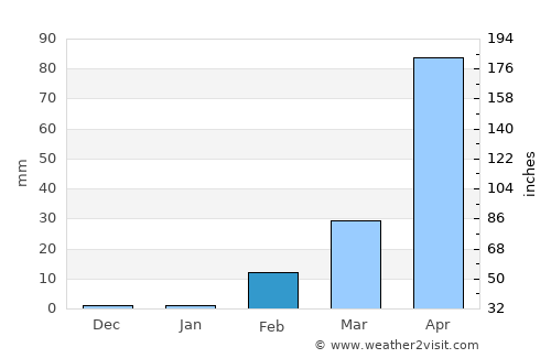 Bueng Bun average rain in February