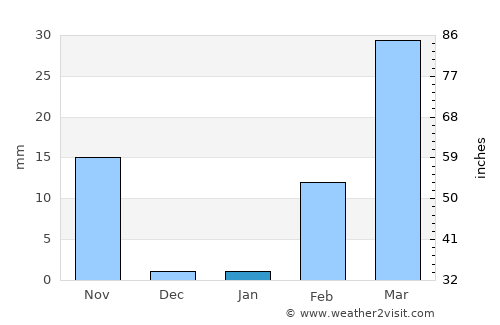 Bueng Bun average rain in January