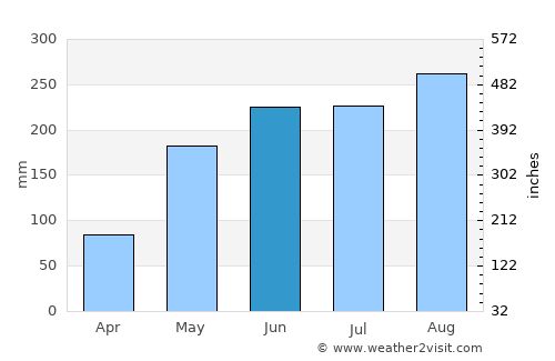 Bueng Bun average rain in June