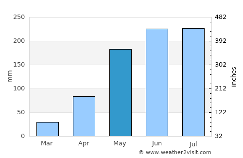 Bueng Bun average rain in May