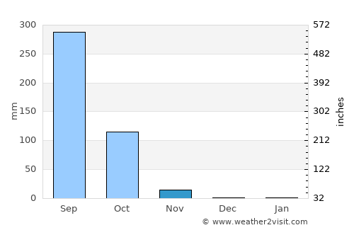 Bueng Bun average rain in November