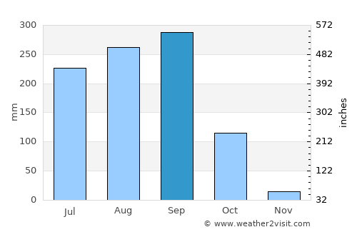 Bueng Bun average rain in September