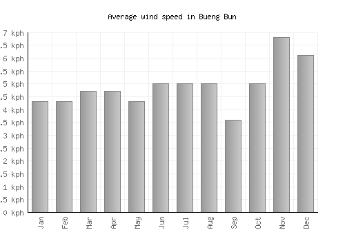 Bueng Bun average winspeed by month (km/h)