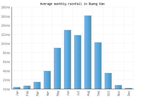 Bueng Kan monthly rainfall chart (inches)