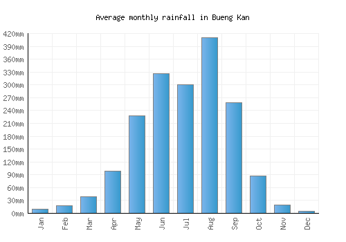 Bueng Kan monthly rainfall chart (mm)